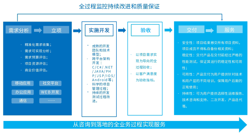 行業(yè)軟件開發(fā)