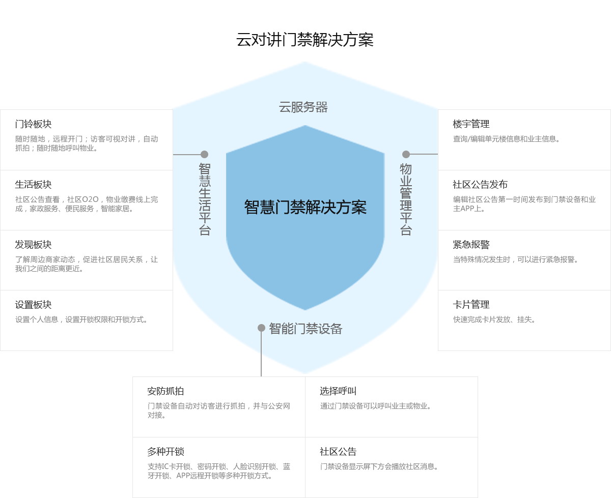 智能安防