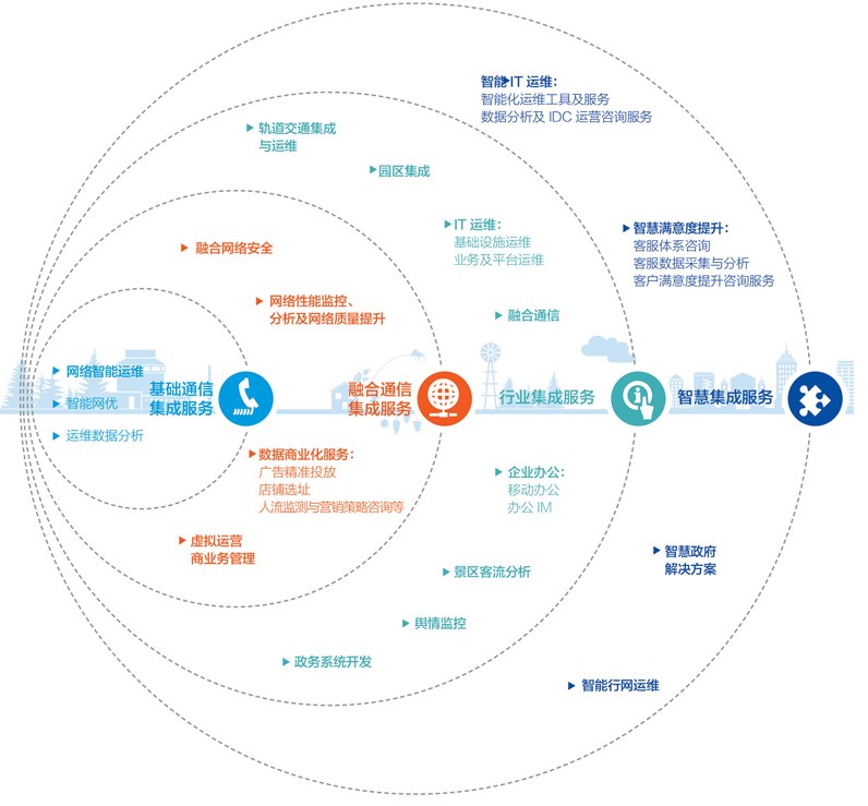 企業(yè)系統(tǒng)集成