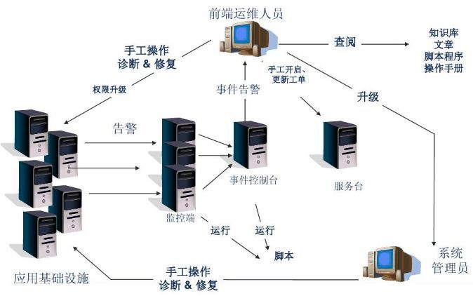 企業(yè)級(jí)自動(dòng)化運(yùn)維