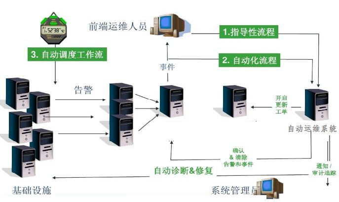 企業(yè)級(jí)自動(dòng)化運(yùn)維