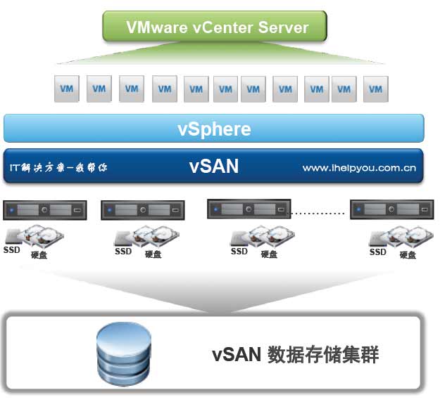 VMware vSAN 存儲(chǔ)虛擬化