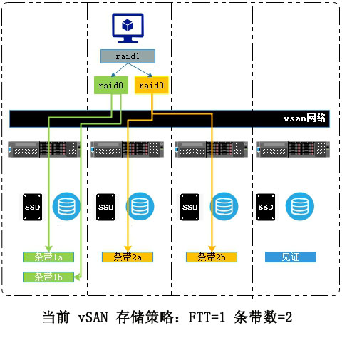 VMware vSAN 存儲(chǔ)