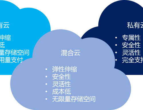 混合云 – 真的適合我們嗎？企業(yè)如何規(guī)劃使用混合云？