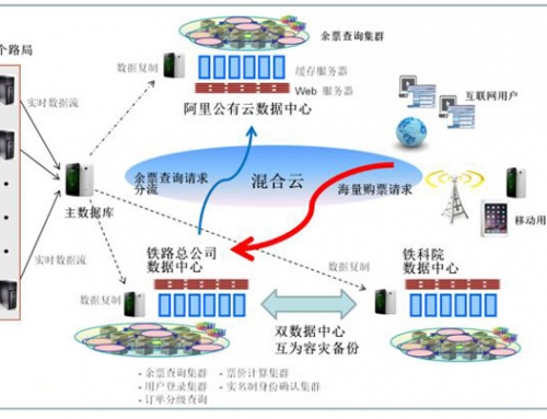 服務器異地容災 – 解決方案