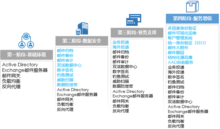 郵件系統(tǒng)搭建 – 整體解決方案插圖(4)